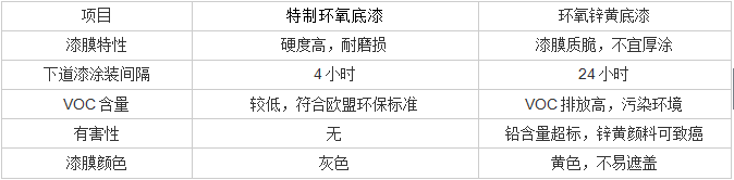 長(zhǎng)沙標(biāo)榜涂料,冷鍍鋅,環(huán)氧富鋅底漆,氟碳漆,環(huán)氧煤瀝青漆